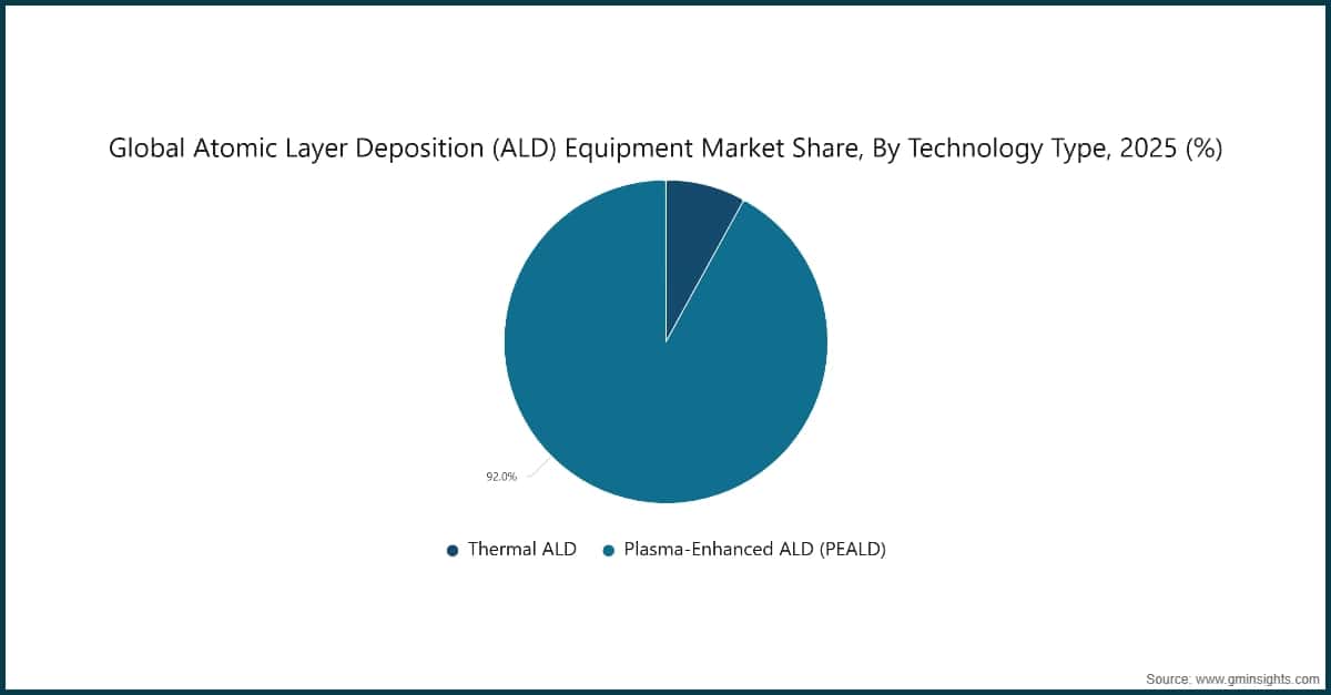 Chart: Global Atomic Layer Deposition (ALD) Equipment Market Share, By Technology Type, 2025 (%)