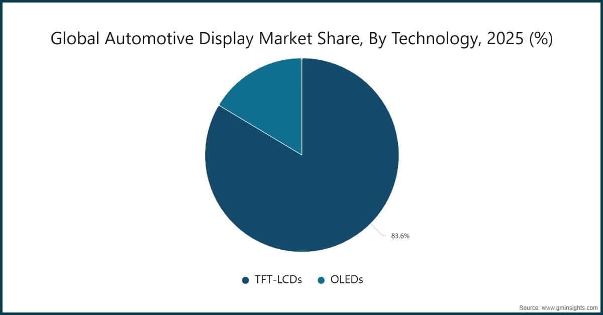 Globaler Marktanteil von Automobil-Displays nach Technologie, 2025 (%)