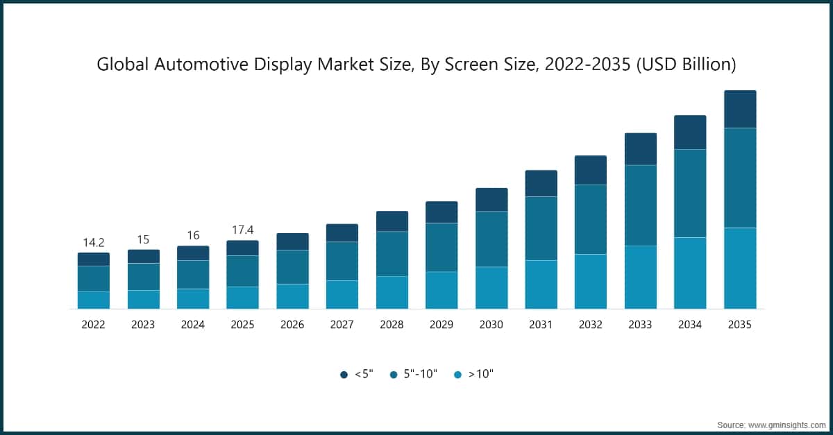 Globale Marktgröße für Automobil-Displays nach Bildschirmgröße, 2022–2035 (Milliarden USD)