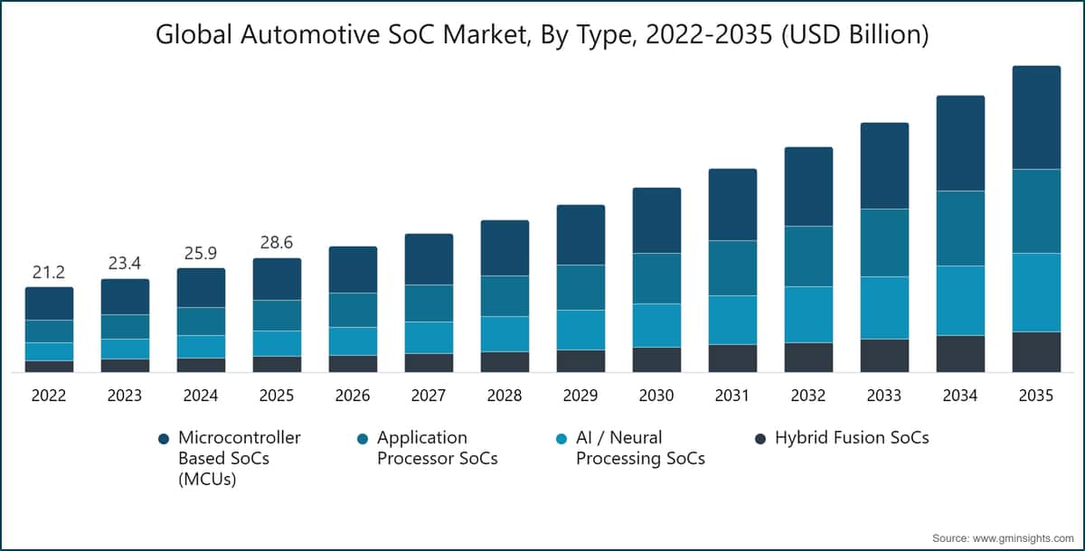 Global Automotive SoC Market, By Type, 2022-2035 (USD Billion)
