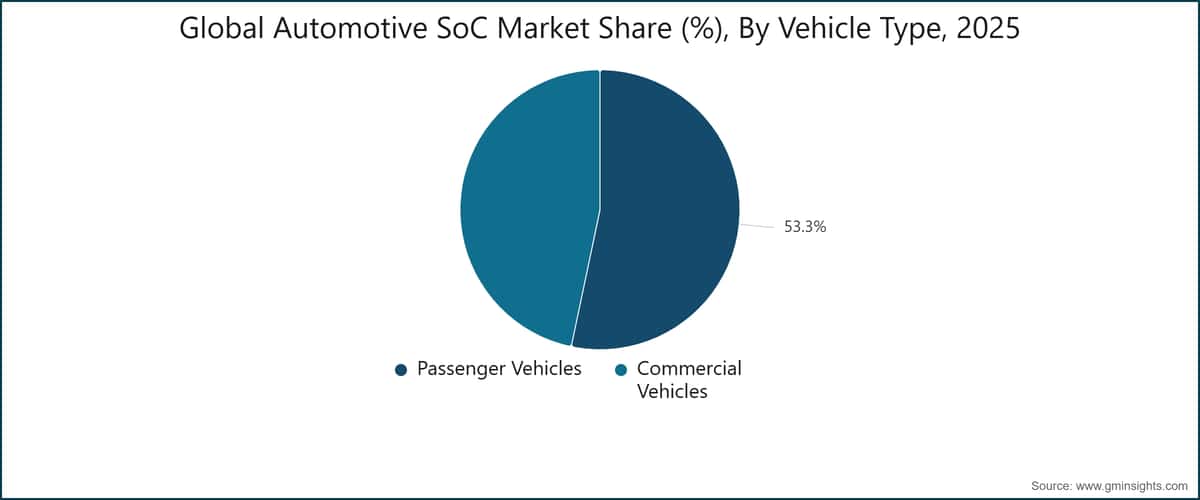 Global Automotive SoC Market Share (%), By Vehicle Type, 2025 