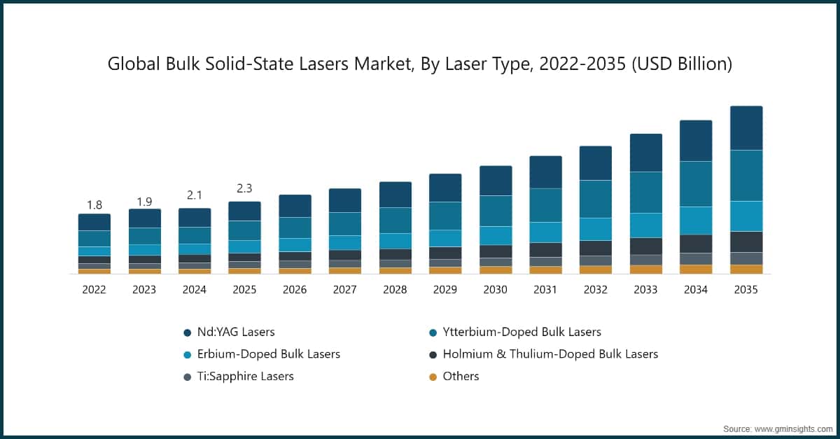 Chart: Global Bulk Solid-State Lasers Market, By Laser Type, 2022-2035 (USD Billion)
