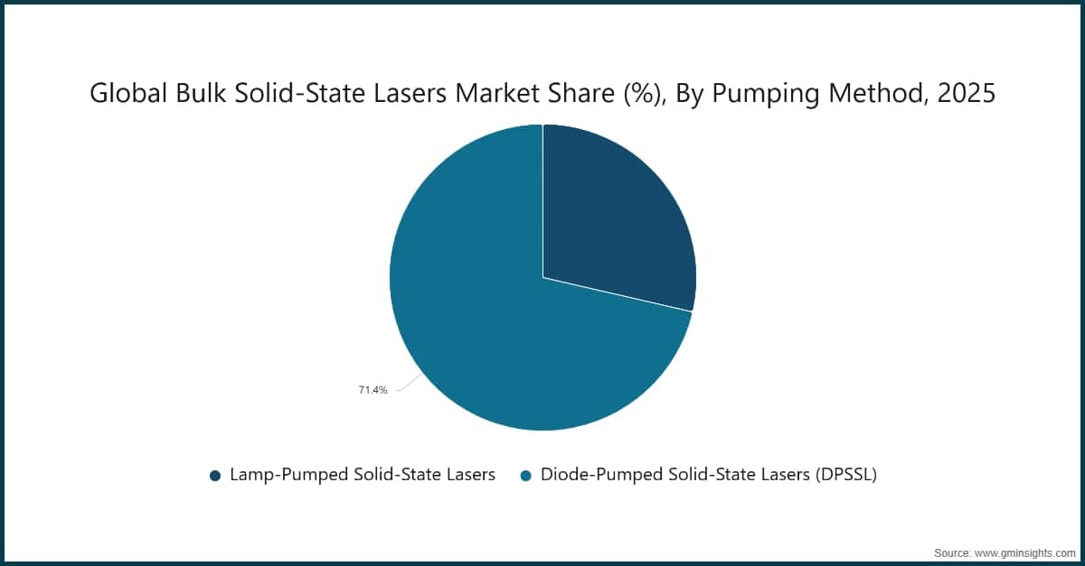 Chart: Global Bulk Solid-State Lasers Market Share (%), By Pumping Method, 2025 