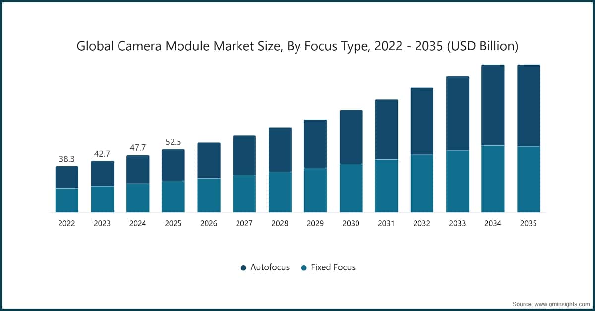 Tamaño del mercado mundial de módulos de cámara, por tipo de enfoque, 2022–2035 (miles de millones de USD)