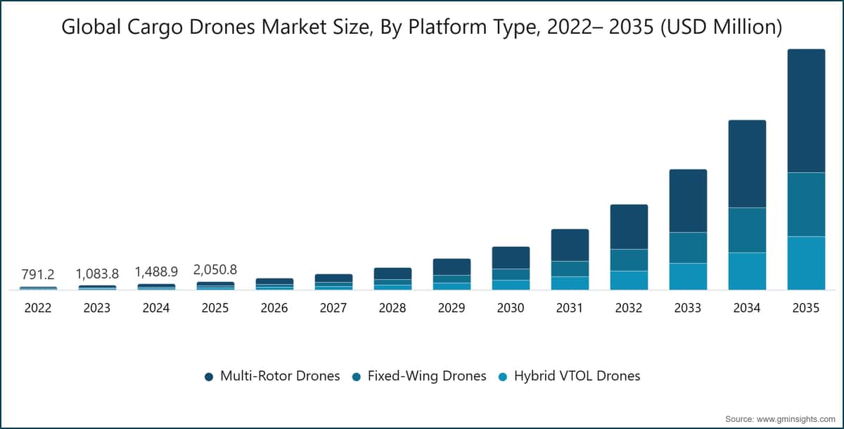 Taille du marché mondial des drones cargo, par type de plateforme, 2022–2035 (millions de dollars USD)