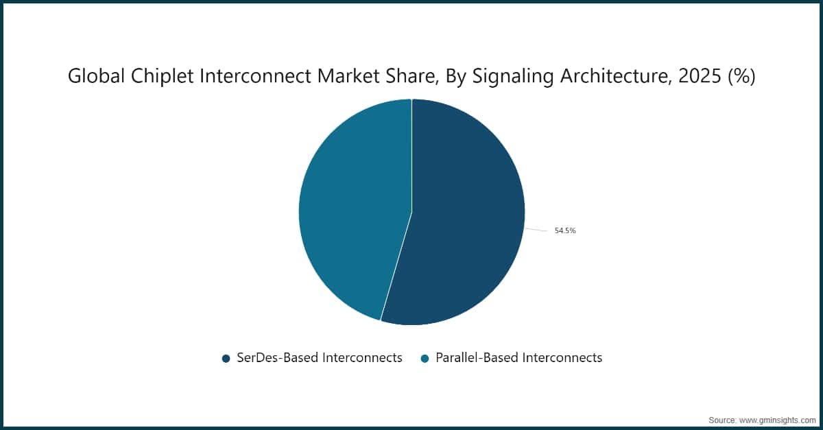Global Chiplet Interconnect Market Share, By Signaling Architecture, 2025 (%)