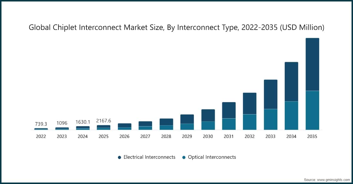 Global Chiplet Interconnect Market Size, By Interconnect Type, 2022-2035 (USD Million)