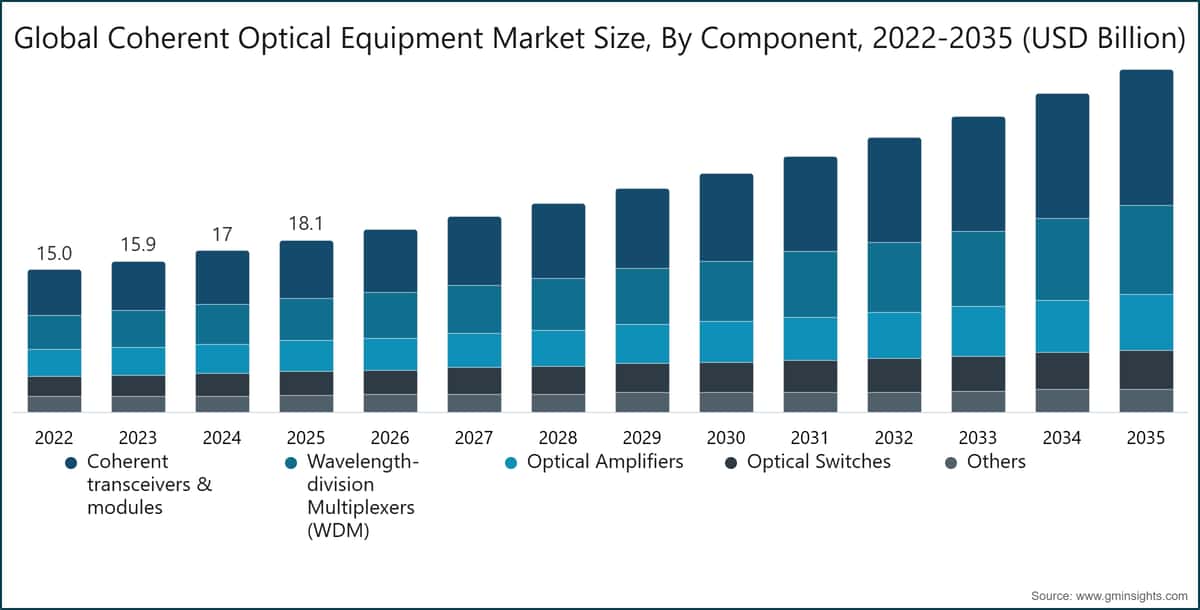 Global Coherent Optical Equipment Market Size, By Component, 2022-2035 (USD Billion)