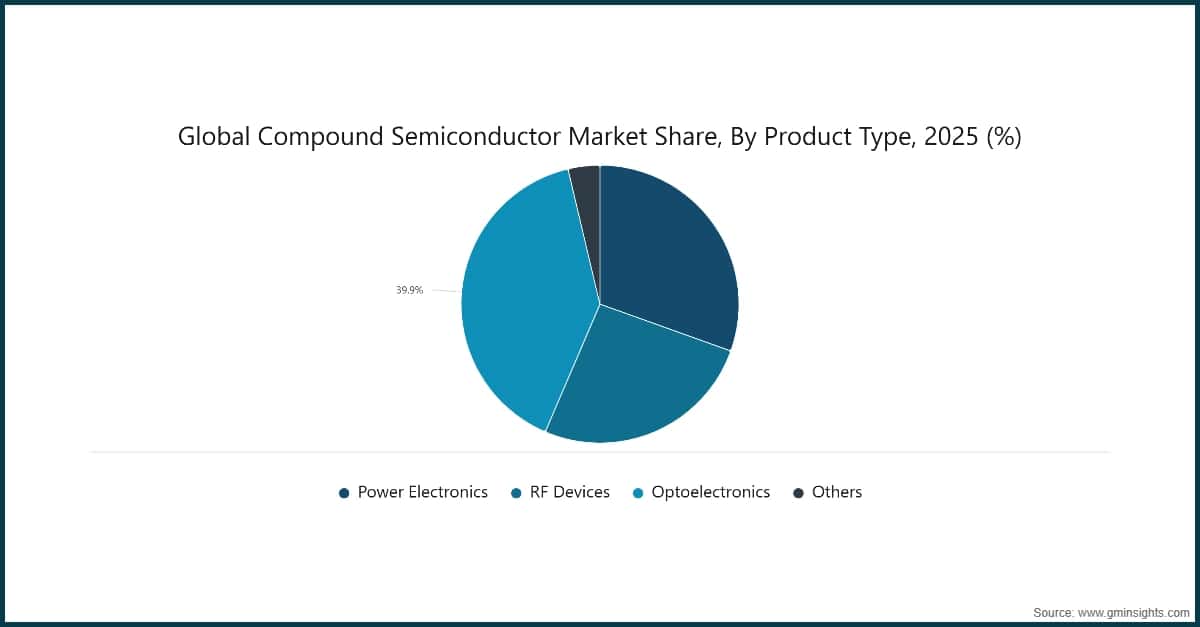 Compound Semiconductor Market Share, By Product Type, 2025(%)