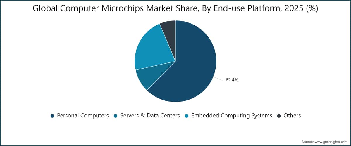 Global Computer Microchips Market Share, By End-use Platform, 2025 (%)