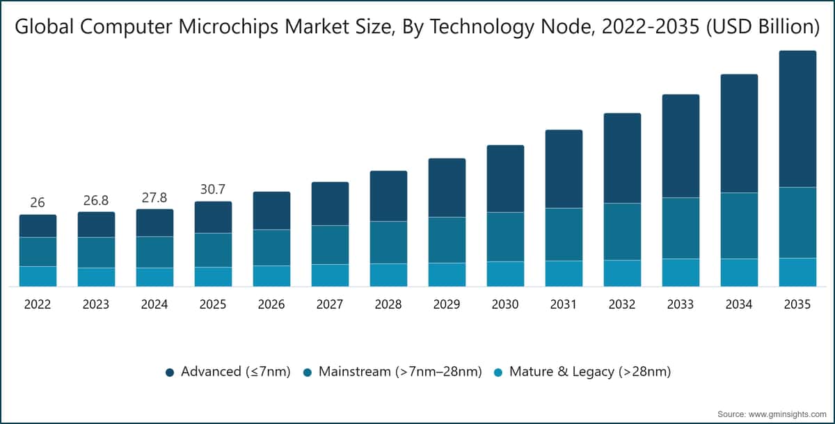 Globale Marktgröße für Computer-Mikrochips nach Technologieknoten, 2022–2035 (Milliarden USD)