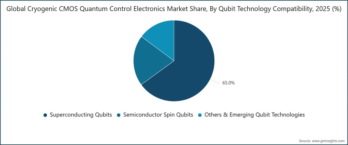 Quota del mercato globale dell'elettronica di controllo quantistico CMOS criogenica, per compatibilità con la tecnologia dei qubit, 2025 (%)