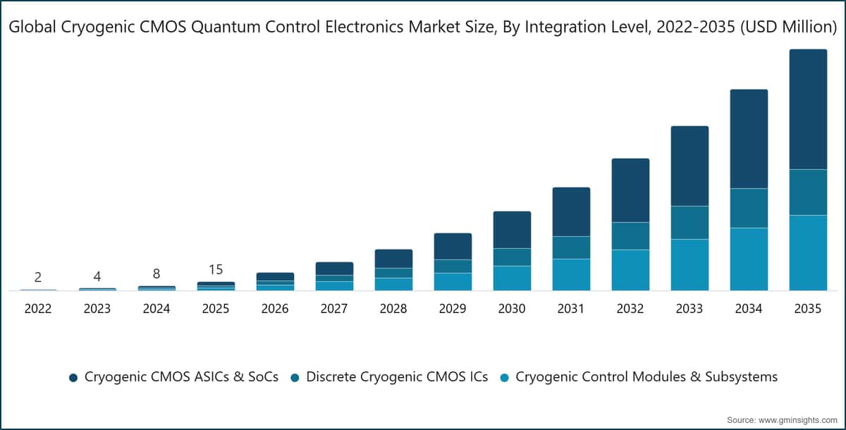 Dimensione del mercato globale dell'elettronica CMOS criogenica per il controllo quantistico, per livello di integrazione, 2022-2035 (milioni di dollari USA)