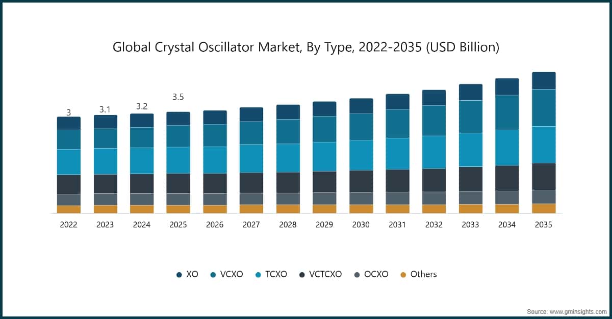 Global Crystal Oscillator Market, By Type, 2022-2035 (USD Billion)