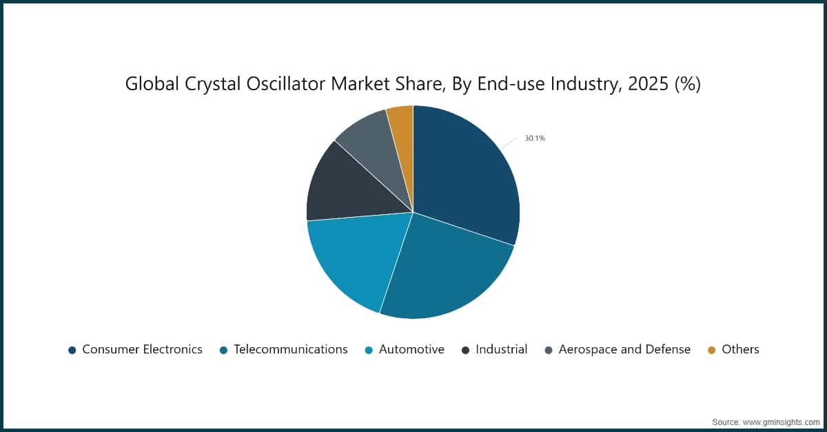Chart: Global Crystal Oscillator Market Share, By End-use Industry, 2025 (%)