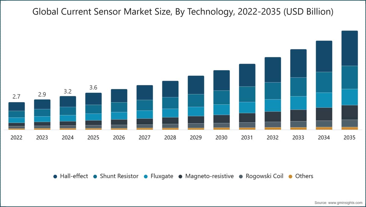 Global Current Sensor Market Size, By Technology, 2022-2035 (USD Billion)