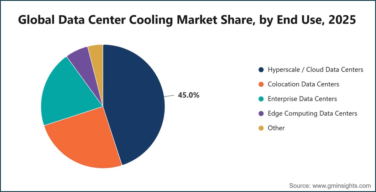Global Data Center Cooling Market Share, by End Use, 2025