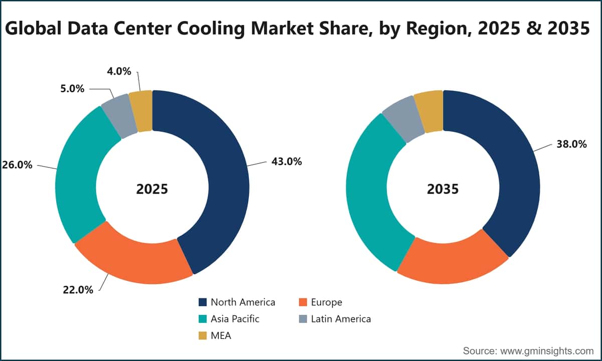 Global Data Center Cooling Market Share, by Region, 2025 & 2035