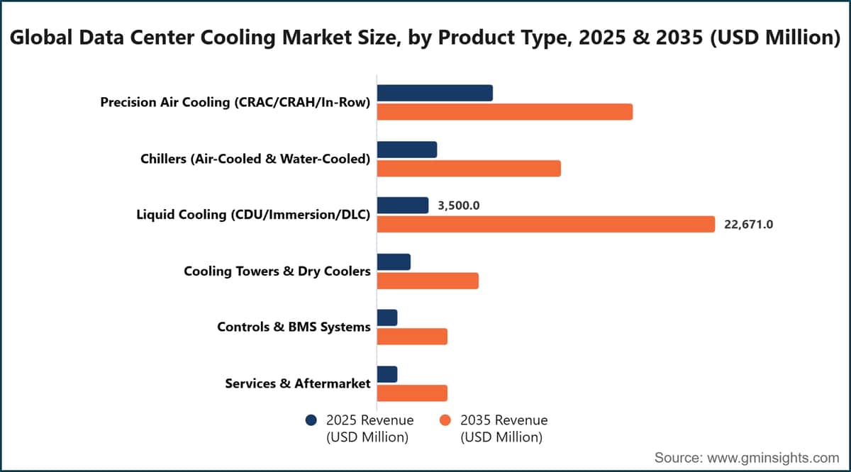 Global Data Center Cooling Market Size, by Product Type, 2025 & 2035 (USD Million)