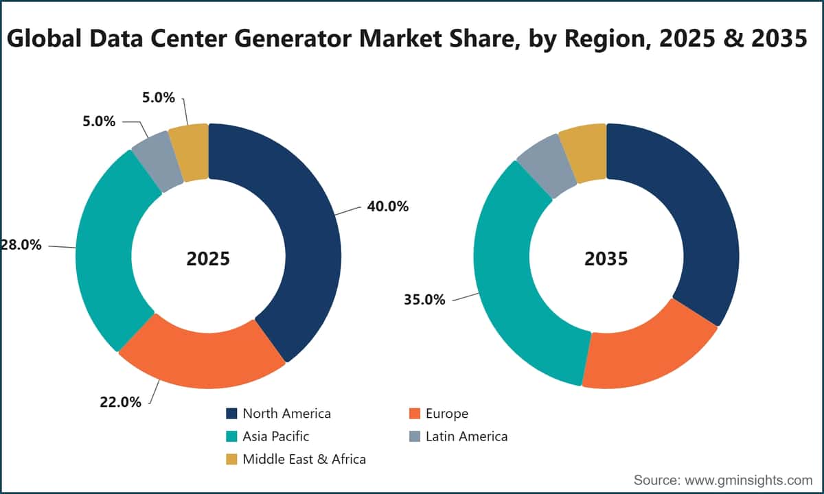 地域別データセンター発電機市場シェア、2025年および2035年