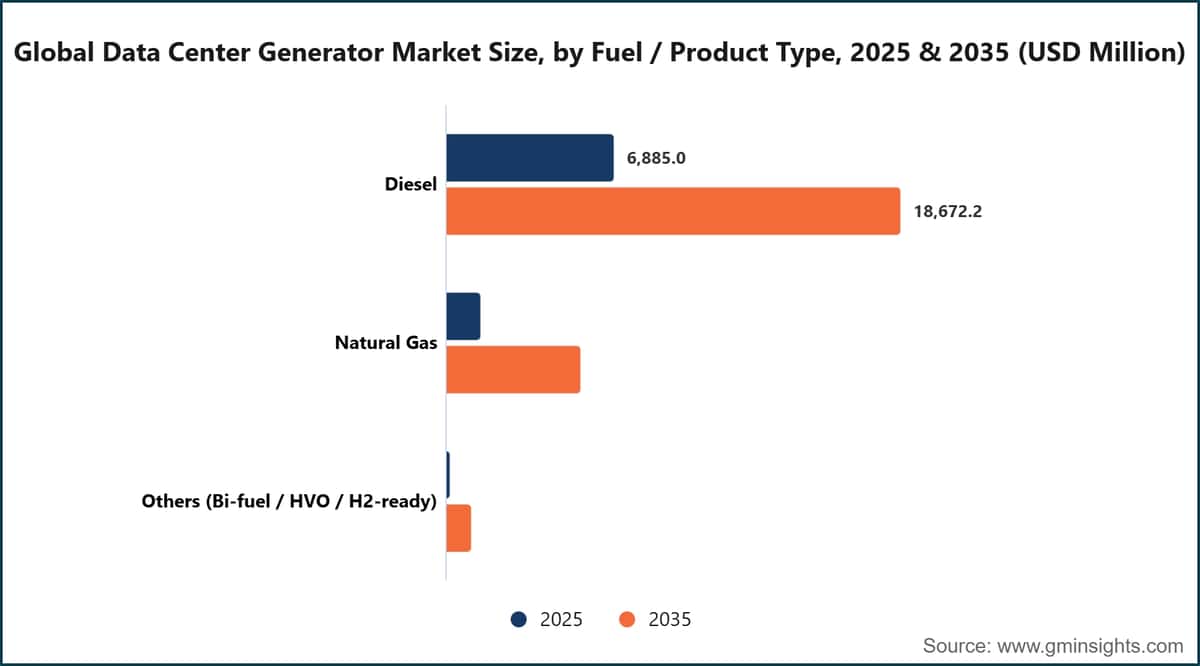 Global Data Center Generator Market Size, by Fuel / Product Type, 2025 & 2035 (USD Million)