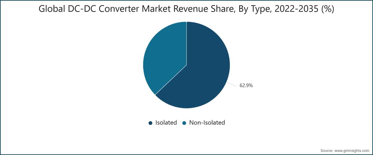 Part des revenus du marché mondial des convertisseurs CC-CC, par type, 2022–2035 (%)