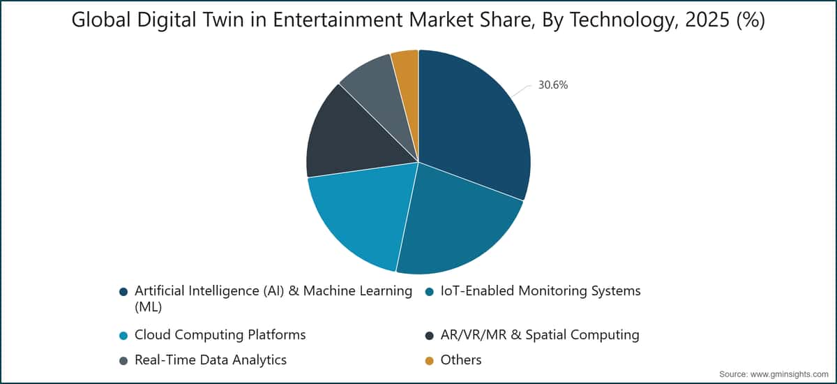 Global Digital Twin in Entertainment Market Share, By Technology, 2025 (%)