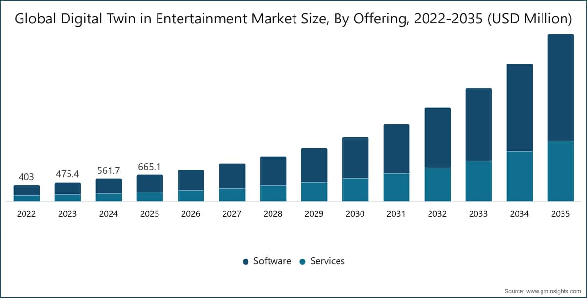 Global Digital Twin in Entertainment Market Size, By Offering, 2022-2035 (USD Million)