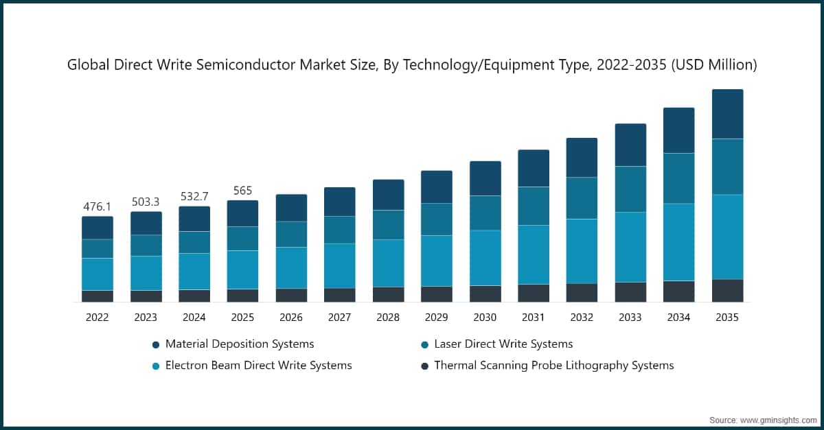 Chart: Global Direct Write Semiconductor Market Size, By Technology/Equipment Type, 2022-2035 (USD Million)