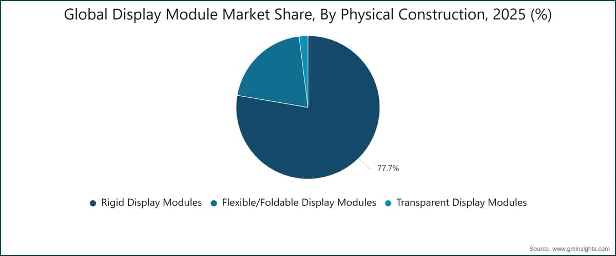 Global Display Module Market Share, By Physical Construction, 2025 (%)