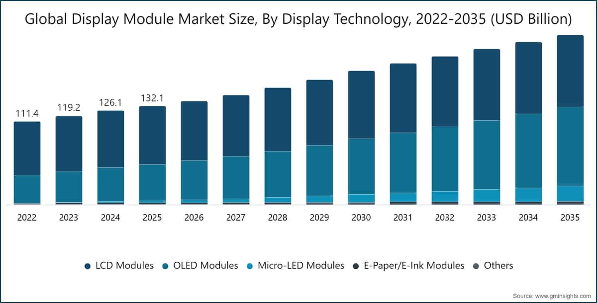 Global Display Module Market Size, By Display Technology, 2022-2035 (USD Billion)
