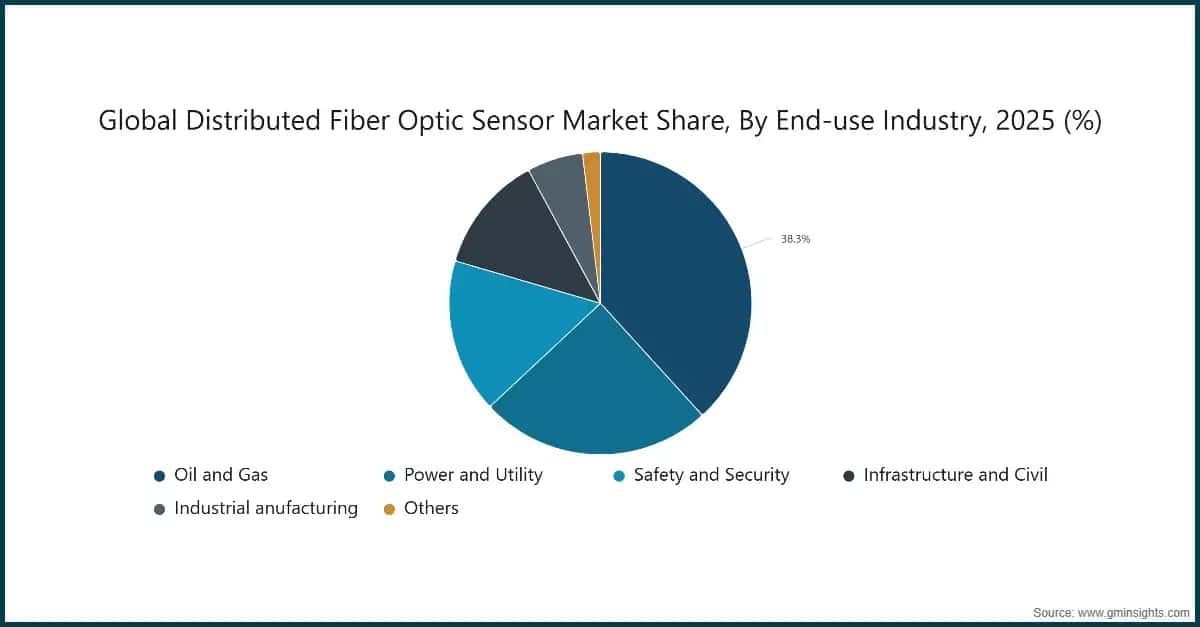 global-distributed-fiber-optic-sensor-market-share-by-end-use-industry-2025-perc