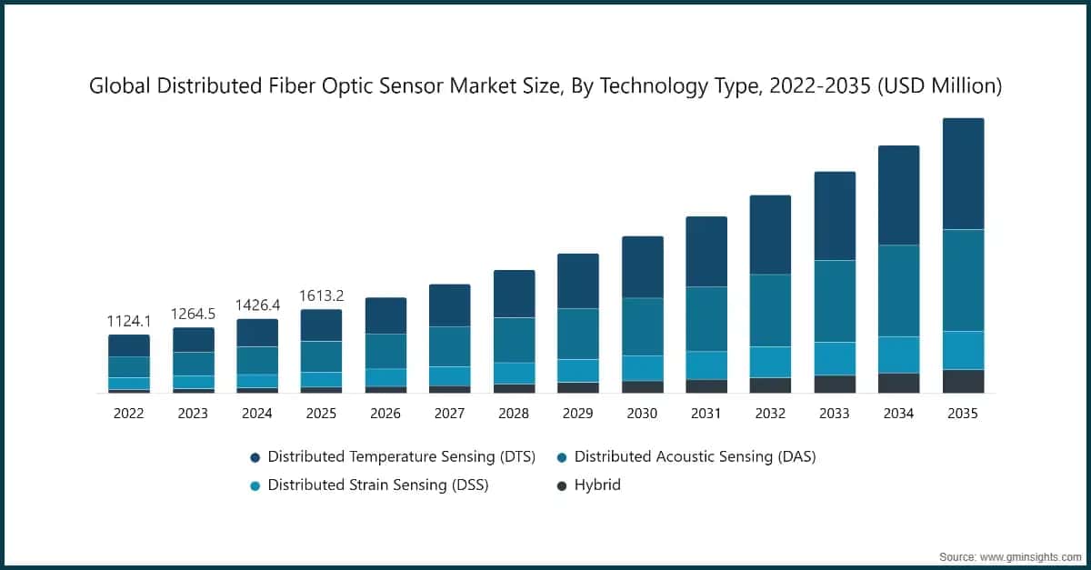 global-distributed-fiber-optic-sensor-market-size-by-technology-type-2022-2035-u