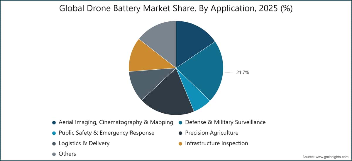 Quota di mercato globale delle batterie per droni, per applicazione, 2025 (%)