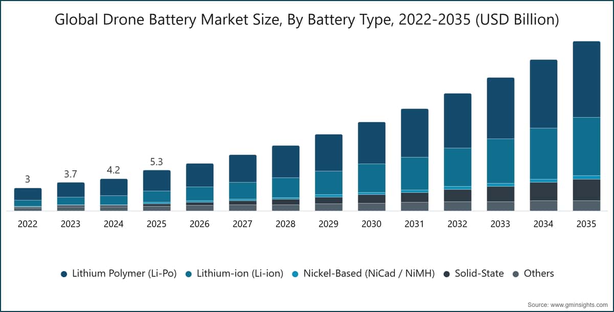 Dimensione globale del mercato delle batterie per droni, per tipo di batteria, 2022-2035 (miliardi di USD)