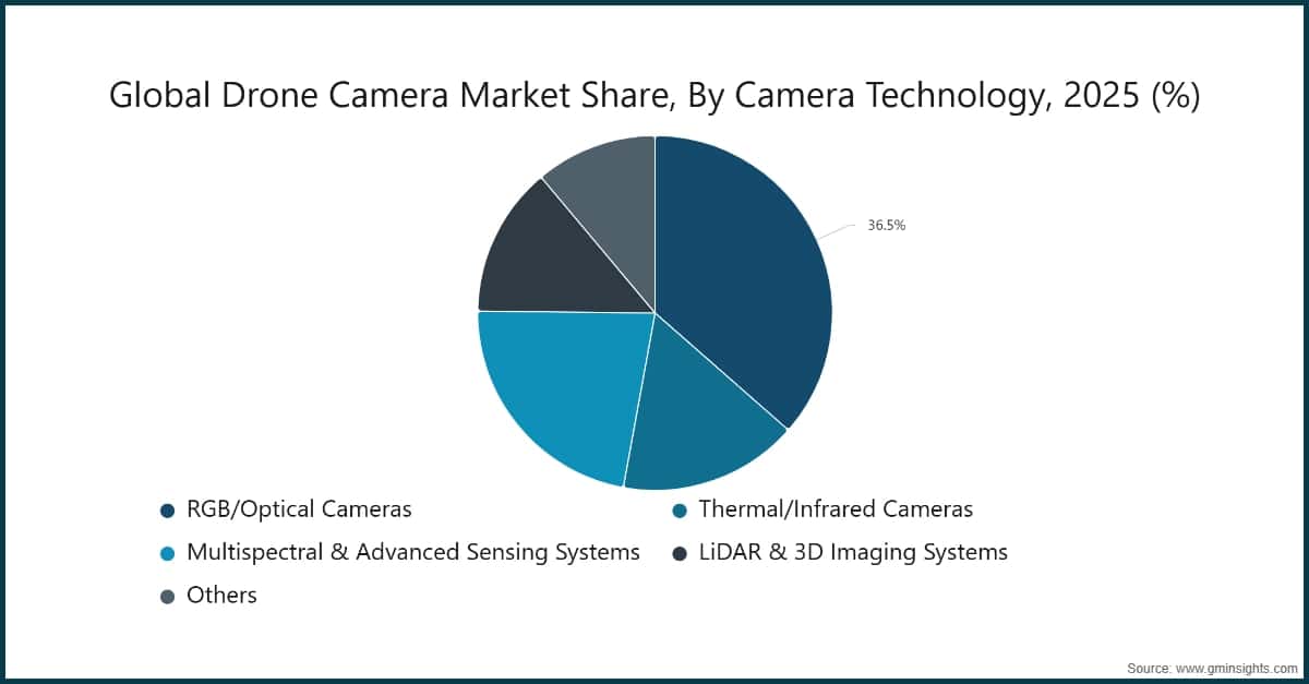 Cuota del mercado mundial de cámaras para drones, por tecnología de cámara, 2025 (%)