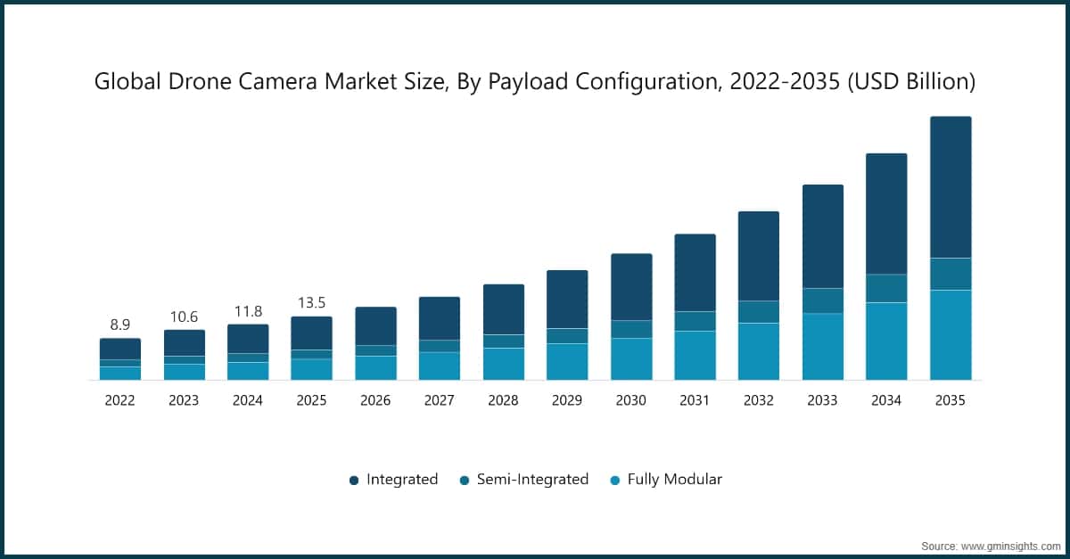 Tamaño del mercado mundial de cámaras para drones, por configuración de carga útil, 2022–2035 (miles de millones de USD)