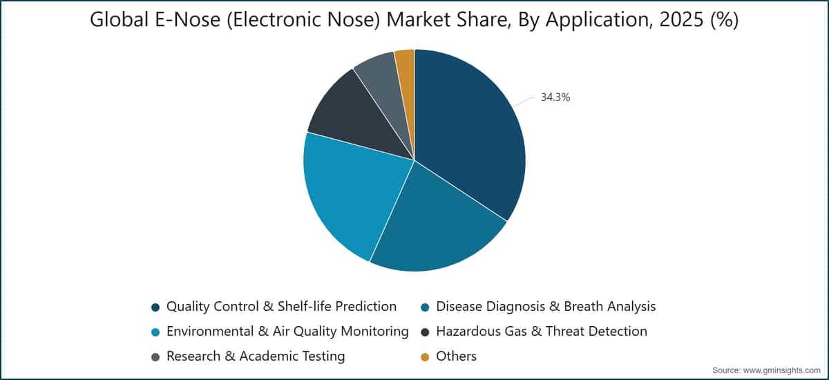 Global E-Nose (Electronic Nose) Market Share, By Application, 2025 (%)