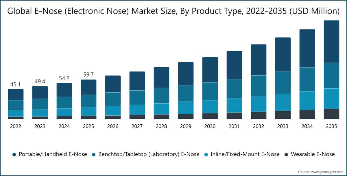 Global E-Nose (Electronic Nose) Market Size, By Product Type, 2022-2035 (USD Million)