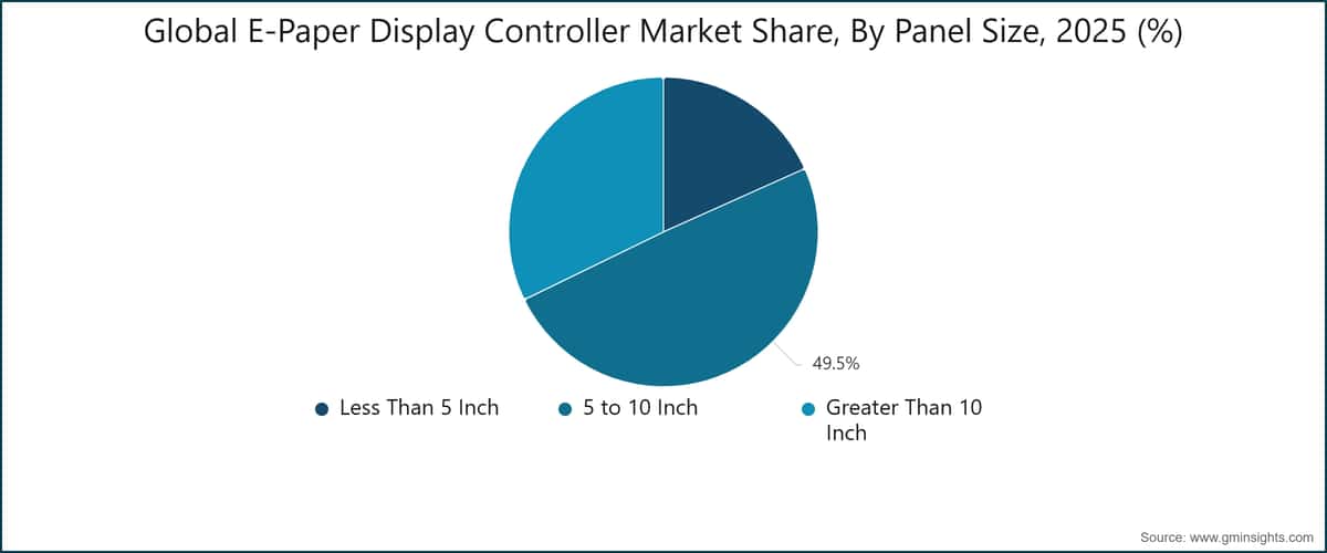 Global E-Paper Display Controller Market Share, By Panel Size, 2025 (%)