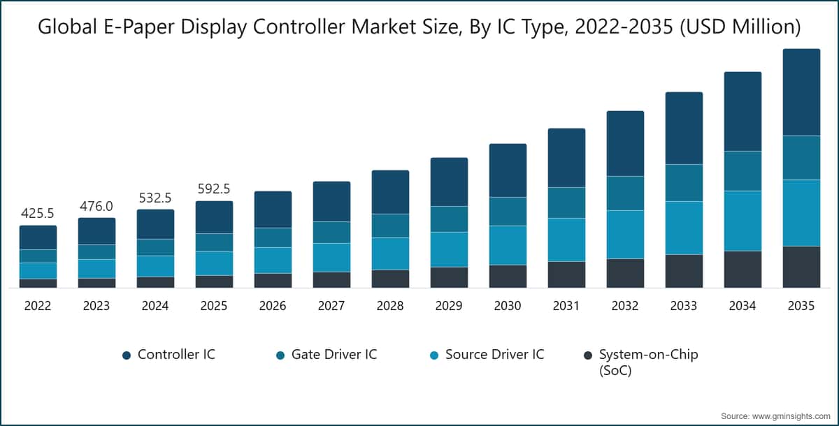 Global E-Paper Display Controller Market Size, By IC Type, 2022-2035 (USD Million)