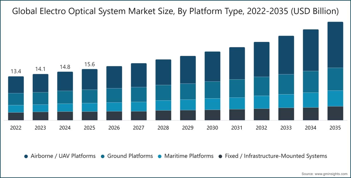 Dimensione del mercato globale dei sistemi elettro-ottici, per tipologia di piattaforma, 2022–2035 (miliardi di dollari USA)