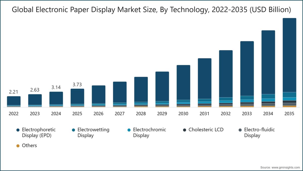 Global Electronic Paper Display Market Size, By Technology, 2022-2035 (USD Billion)
