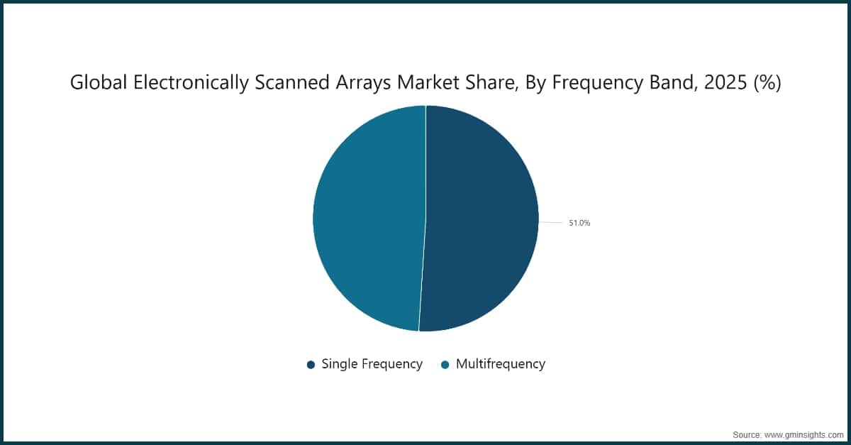 Quota globale del mercato degli array a scansione elettronica per banda di frequenza, 2025 (%)