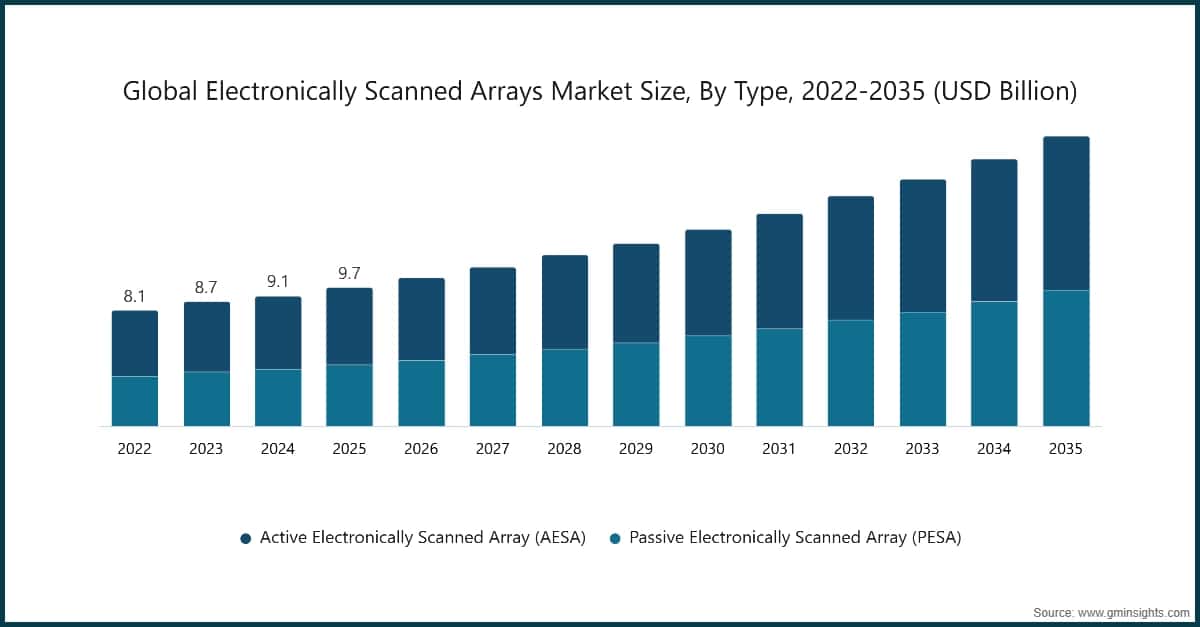 Dimensione globale del mercato degli array a scansione elettronica per tipologia, 2022-2035 (miliardi di dollari USA)