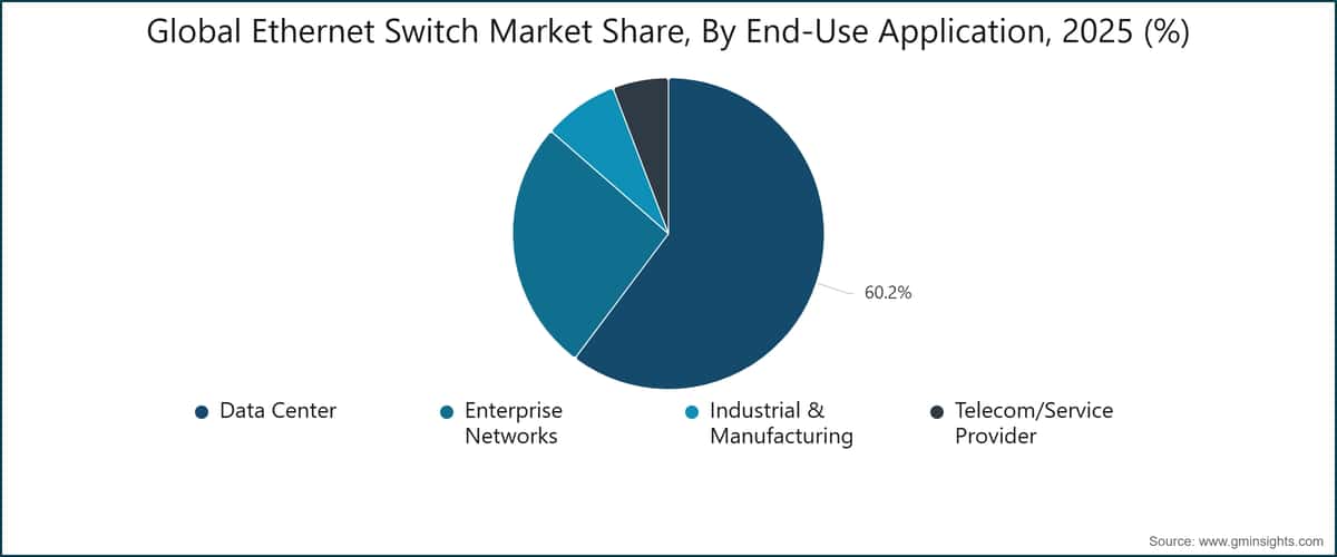 最終用途別の世界イーサネットスイッチ市場シェア、2025年（%）