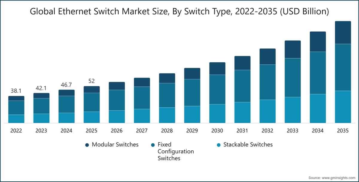 Global Ethernet Switch Market Size, By Switch Type, 2022-2035 (USD Billion)