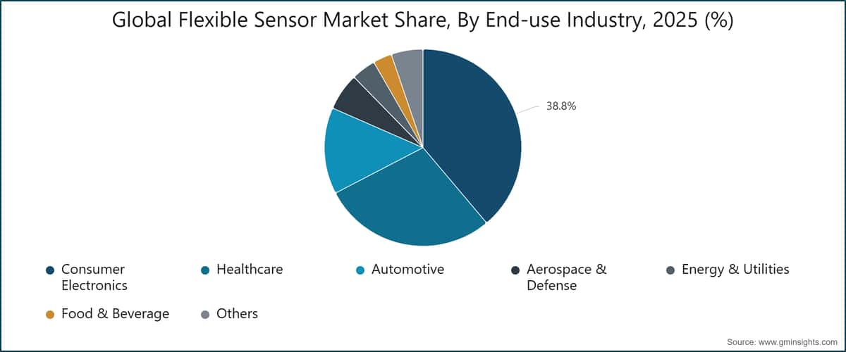 Global Flexible Sensor Market Share, By End-use Industry, 2025 (%)