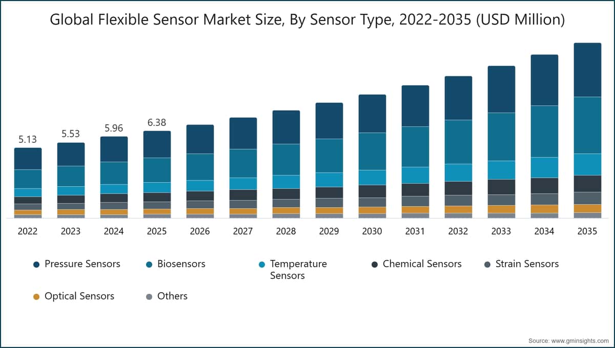 Tamaño del mercado mundial de sensores flexibles, por tipo de sensor, 2022-2035 (millones de USD)