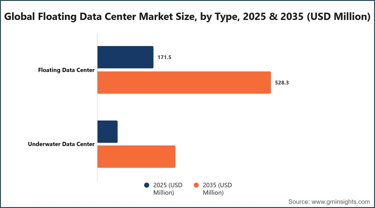Global Floating Data Center Market Size, by Type, 2025 & 2035 (USD Million)